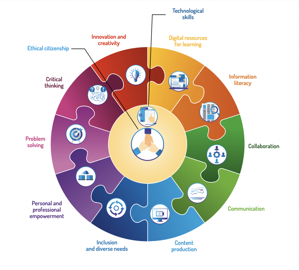 Digital Competency Framework Visual to showcase the different dimensions or the competency