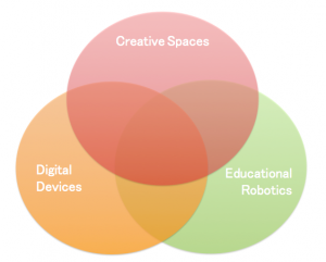 The 3 paths of digital technology combos: Creative Spaces, Digital Devices and Educational Robotics
