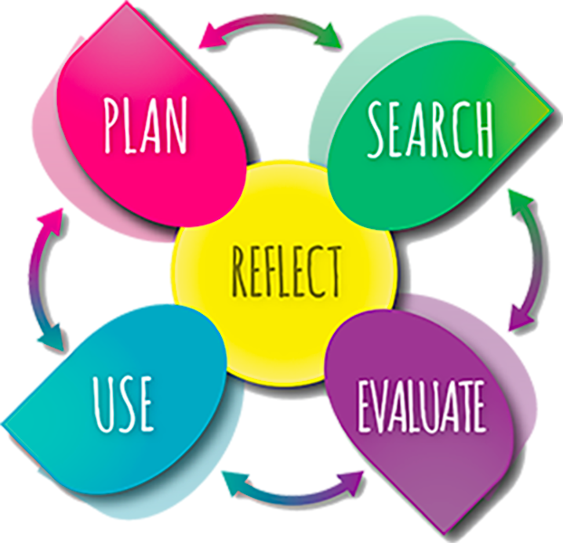 The inquiry process model consist of 4 non-linear steps: plan, search, use, evaluate, reflect