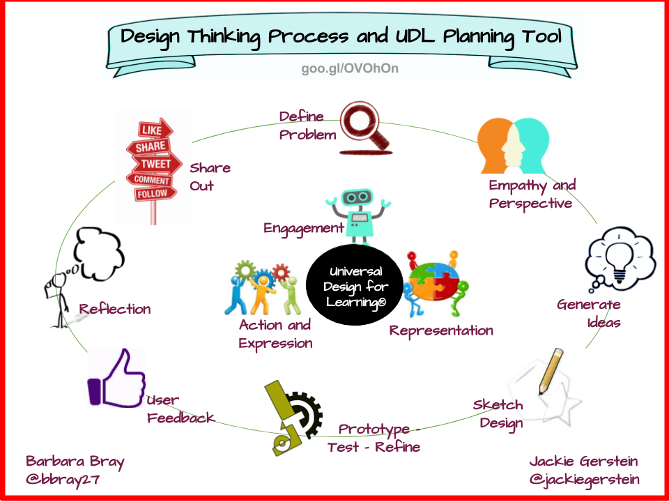 Design thinking and UDL infographic