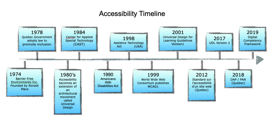 Timeline of Accessibility