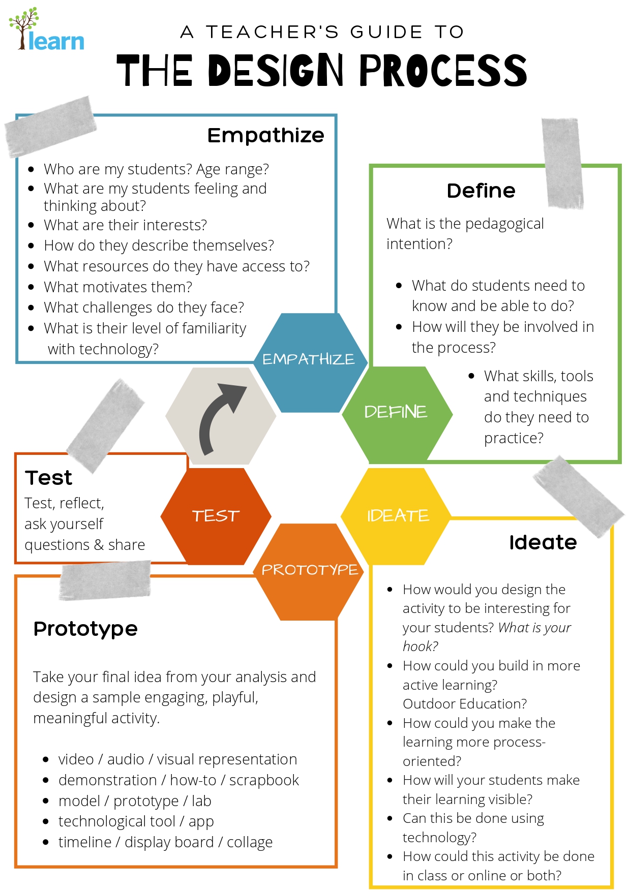 The Design Process – Digital Competency in Action