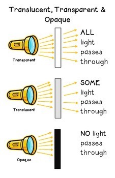 image showing how translucent, transparent and opaque materials and how much light passes through each.