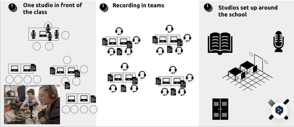 podcast set up, one studio in the class, many studios in centers with sound booths, or recording stations in different areas of the school like cafeteria 